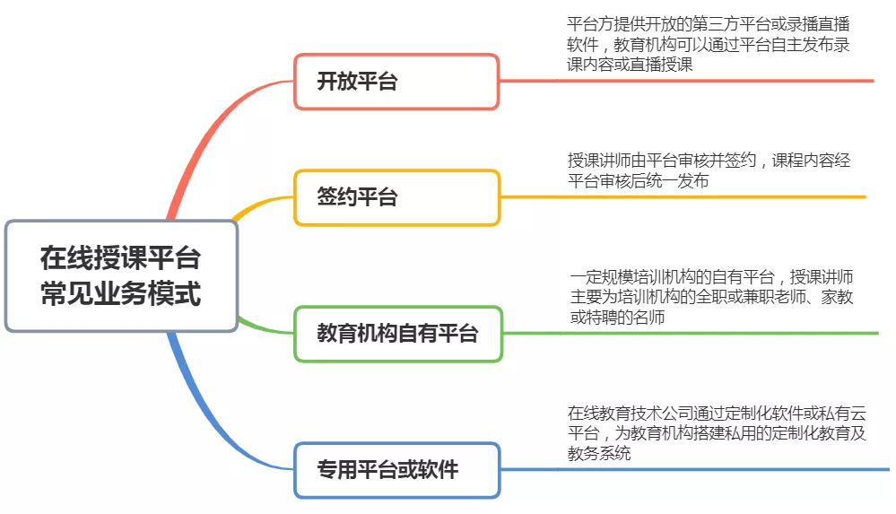 在线授课平台常见业务模式