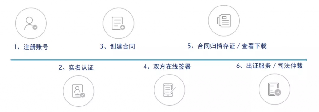 电子合同使用