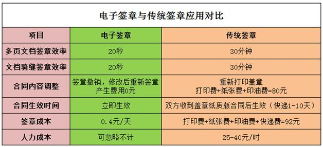 电子签章与传统签章的对比