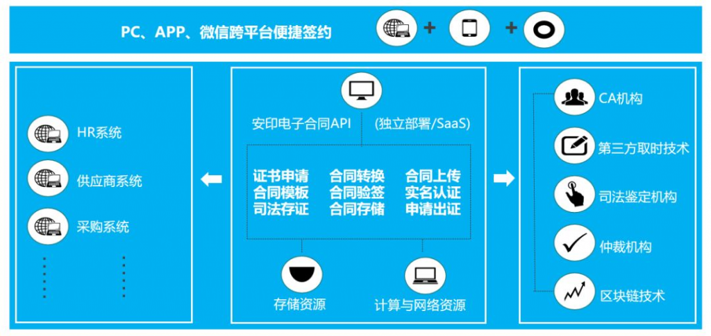 电子合同签约