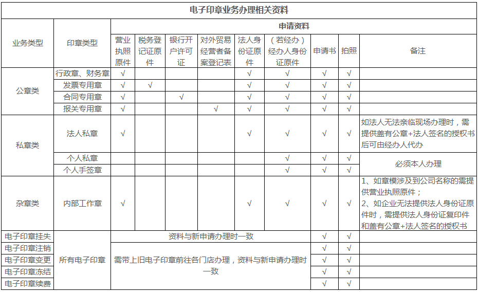 电子印章办理所需准备材料